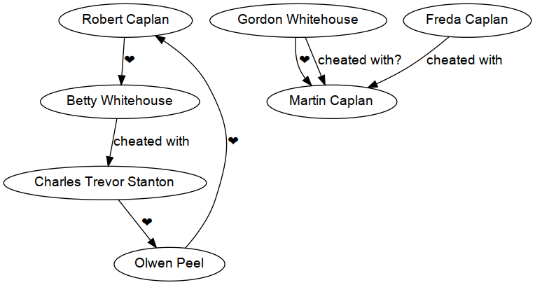 A graph rendered with GraphViz from the source below