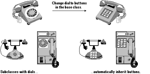 Phones with dials on the left become identical phones with buttons on the right.